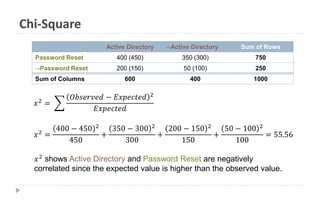 Chi-Square
Active Directory ¬Active Directory Sum of Rows
Password Reset 400 (450) 350 (300) 750
¬Password Reset 200 (150) 50 (100) 250
Sum of Columns 600 400 1000
𝑥2
=
400 − 450 2
450
+
350 − 300 2
300
+
200 − 150 2
150
+
50 − 100 2
100
= 55.56
𝑥2 =
𝑂𝑏𝑠𝑒𝑟𝑣𝑒𝑑 − 𝐸𝑥𝑝𝑒𝑐𝑡𝑒𝑑 2
𝐸𝑥𝑝𝑒𝑐𝑡𝑒𝑑
𝑥2
shows Active Directory and Password Reset are negatively
correlated since the expected value is higher than the observed value.
 