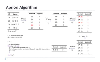 Apriori Algorithm
ID Items
10 A, C, D
20 B, C, E
30 A, B, C, E
40 B, E
Let 𝜎 = 2
Itemset support
{A} 2
{B} 3
{C} 3
{D} 1
{E} 3
Itemset support
{A} 2
{B} 3
{C} 3
{E} 3
Itemset support
{A, B} 1
{A, C} 2
{A, E} 1
{B, C} 2
{B, E} 3
{C, E} 2
Itemset support
{A, C} 2
{B, C} 2
{B, E} 3
{C, E} 2
Itemset support
{B, C, E} 2
1st scan
𝐶1
1st scan
𝐹1
2nd scan
𝐶2
2nd scan 𝐹2
3rd scan
𝐶3
𝐶 𝑘 = candidate itemset of k
𝐹𝑘 = frequent itemset of k
𝑘 = 1;
𝐹𝑘 = {frequent items};
While (𝐹𝑘 ! = 0) do {
𝐶 𝑘+1 = candidates generated from 𝐹𝑘;
Derive 𝐹𝑘+1by counting candidates in 𝐶 𝑘+1 with respect to database at 𝜎;
𝑘 = 𝑘 + 1;
}
return ∪ 𝑘 𝐹𝑘
 