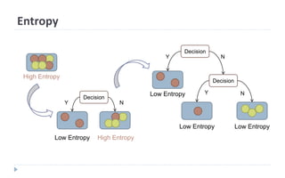 Entropy
Decision
Y N
Decision
Y N
Decision
High Entropy
High EntropyLow Entropy
Low Entropy
Low Entropy Low Entropy
Y N
 