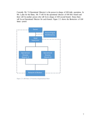 7
Currently Mr. Y (Operational Director) is the person in charge of AM daily operations. In
Mr. L plan for the future, Mr. Y will be the operational director of AM first branch and
there will be another person who will be in charge of AM second branch. Hence there
will be an Operational Director for each branch. Figure 2.3. shows the illustration of AM
future system
Figure 2.3. AM Future (2 branches) Organizational Chart
Owner
Head
Supervisor
Accounting &
Bookkeeping
Operational
Director
(Branch 1)
Network of Brokers
Operational
Director
(Branch 2)
 