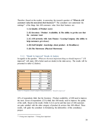 30
Therefore (based on the results), in answering the research question of “What do AM
customers value the most from their business?”. The consultant now understand the
rankings31 of the things that AM customers value from their business are:
1. (A) Quality of Product (cars)
2. (E) Inventory / Product Availability & The ability to get the cars that
the customer want
2. (C) AM networks with Auto Finance / Leasing Company (the ability to
help customers get a lease)
4. (B) Staff (helpful –knowledge about product– & friendliness)
5. (D) The Showroom (Physical Showroom)
5.1.2. “Should be Improved” Results & Analysis
In regards to the question “What are the most important thing we should improve?” (“if
improved” will make AM a better used-car dealer) in the mini-survey. The results will be
presented in table 6.2 (below).
Category Frequency Percentage
A 5 15%
B 7 21%
C 5 15%
D 2 6%
E 15 44%
F 0 0%
Total 34 100%
Table 5.2. Frequency of each category being mentioned as “Should be improved”
44% of respondents think that the Inventory / Product availability of AM need to improve
the most. Seven of respondents (21%) think that AM mostly need to improve the quality
of the staffs. Based on the results (Table 6.2) it can be said that most of AM customers
are quite satisfied with the other category of product & services that AM offered. These
results, will guide the consultant in formulating the deliverables of this consultancy
project.
31 1 being most important – 5 being least important
 