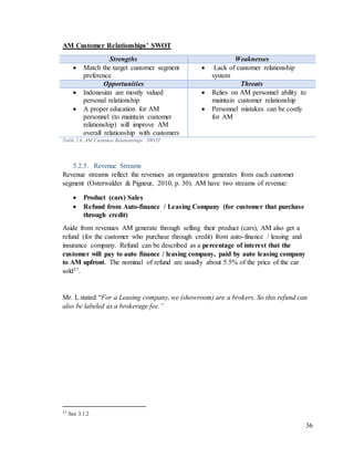 36
AM Customer Relationships’ SWOT
Strengths Weaknesses
 Match the target customer segment
preference
 Lack of customer relationship
system
Opportunities Threats
 Indonesian are mostly valued
personal relationship
 A proper education for AM
personnel (to maintain customer
relationship) will improve AM
overall relationship with customers
 Relies on AM personnel ability to
maintain customer relationship
 Personnel mistakes can be costly
for AM
Table 5.6. AM Customer Relationships’ SWOT
5.2.5. Revenue Streams
Revenue streams reflect the revenues an organization generates from each customer
segment (Osterwalder & Pigneur, 2010, p. 30). AM have two streams of revenue:
 Product (cars) Sales
 Refund from Auto-finance / Leasing Company (for customer that purchase
through credit)
Aside from revenues AM generate through selling their product (cars), AM also get a
refund (for the customer who purchase through credit) from auto-finance / leasing and
insurance company. Refund can be described as a percentage of interest that the
customer will pay to auto finance / leasing company, paid by auto leasing company
to AM upfront. The nominal of refund are usually about 5.5% of the price of the car
sold37.
Mr. L stated “For a Leasing company, we (showroom) are a brokers. So this refund can
also be labeled as a brokerage fee.”
37 See 3.1.2
 