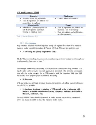 38
AM Key Resources’ SWOT
Strengths Weaknesses
 Resource needs are predictable
 Trust & reputation are difficult for
competitors to replicate
 Limited Financial resources
Opportunities Threats
 Information (about cheap car on
sale & prospective customers
looking to purchase cars)
 Trust & reputation are difficult to
maintain / can be lost easily
 Tacit knowledge are hard to pass
on other personnel
Table 5.8. AM Key Resources’ SWOT
5.2.7. Key Activities
Key activities describe the most important things an organization must do to make its
business model work (Osterwalder & Pigneur, 2010, p. 36). AM key activities are:
 Maintaining the quality of products (cars)
Mr. L: “I keep reminding AM personnel about keeping customer satisfaction through our
product quality from time to time.”
Even though maintaining the quality of AM products is one of their key activities. AM
mostly relies on the owner’s personal approach to personnel. This personal approach is
quite effective at the moment, but as AM grows its scale the consultant think that AM
will need a more proper system to maintain its quality.
 Selling cars
With car selling as AM main revenue streams, the activities of selling cars are obviously
one of AM key activities.
 Maintaining trust and reputation of AM, as well as the relationship with
business networks (auto-finance/leasing company), and other stakeholders
(brokers, customers, etc.)
As the consultant have already mentioned in earlier section, the activities mentioned
above are crucial in order to make the business model works.
 