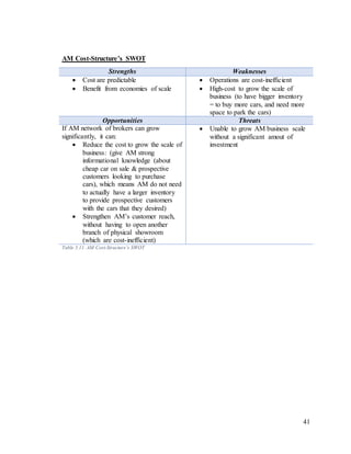 41
AM Cost-Structure’s SWOT
Strengths Weaknesses
 Cost are predictable
 Benefit from economies of scale
 Operations are cost-inefficient
 High-cost to grow the scale of
business (to have bigger inventory
= to buy more cars, and need more
space to park the cars)
Opportunities Threats
If AM network of brokers can grow
significantly, it can:
 Reduce the cost to grow the scale of
business: (give AM strong
informational knowledge (about
cheap car on sale & prospective
customers looking to purchase
cars), which means AM do not need
to actually have a larger inventory
to provide prospective customers
with the cars that they desired)
 Strengthen AM’s customer reach,
without having to open another
branch of physical showroom
(which are cost-inefficient)
 Unable to grow AM business scale
without a significant amout of
investment
Table 5.11. AM Cost-Structure’s SWOT
 