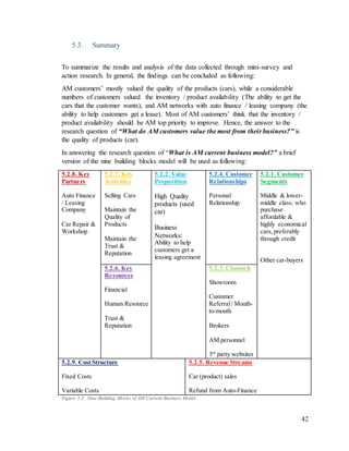 42
5.3. Summary
To summarize the results and analysis of the data collected through mini-survey and
action research. In general, the findings can be concluded as following:
AM customers’ mostly valued the quality of the products (cars), while a considerable
numbers of customers valued the inventory / product availability (The ability to get the
cars that the customer wants), and AM networks with auto finance / leasing company (the
ability to help customers get a lease). Most of AM customers’ think that the inventory /
product availability should be AM top priority to improve. Hence, the answer to the
research question of “What do AM customers value the most from their business?” is
the quality of products (car).
In answering the research question of “What is AM current business model?” a brief
version of the nine building blocks model will be used as following:
5.2.8. Key
Partners
Auto Finance
/ Leasing
Company
Car Repair &
Workshop
1.
5.2.7. Key
Activities
Selling Cars
Maintain the
Quality of
Products
Maintain the
Trust &
Reputation
5.2.2. Value
Proposition
High Quality
products (used
car)
Business
Networks:
Ability to help
customers get a
leasing agreement
5.2.4. Customer
Relationships
Personal
Relationship
5.2.1. Customer
Segments
Middle & lower-
middle class: who
purchase
affordable &
highly economical
cars,preferably
through credit
Other car-buyers
5.2.6. Key
Resources
Financial
Human Resource
Trust &
Reputation
5.2.3. Channels
Showroom
Customer
Referral/ Mouth-
to-mouth
Brokers
AM personnel
3rd
party websites
5.2.9. Cost Structure
Fixed Costs
Variable Costs
5.2.5. Revenue Streams
Car (product) sales
Refund from Auto-Finance
Figure 5.3. Nine Building Blocks of AM Current Business Model
 