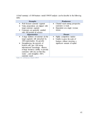 43
A brief summary of AM business model SWOT analysis can be describe in the following
table:
Strengths Weaknesses
 Well focused customer segment
 Value propositions are aligned with
target customer segment
 Customers are generally satisfied
with AM product & services
 Channel reach among prospective
customers is weak
 Dependent on a single revenue
stream
Opportunities Threats
 A large numbers of customer (in the
target segment) still unreached by
AM (opportunities for growth)
 Strengthening the network of
brokers will; give AM strong
informational knowledge –illusion
of large inventory (ability to provide
customers with any car that they
want) –, and strengthen AM’s
customer reach
 Highly competitive market
 Unable to grow the scale of
business without investing a
significant amount of capital
Table 5.12. AM Business Model's SWOT
 