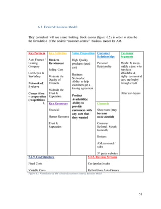 51
6.3. Desired Business Model
They consultant will use a nine building block canvas (figure 6.5), in order to describe
the formulation of the desired “customer-centric” business model for AM.
Key Partners
Auto Finance /
Leasing
Company
Car Repair &
Workshop
Network of
Brokers
Competition
– cooperation
(coopetition)
1.
Key Activities
Brokers
Retainment
Selling Cars
Maintain the
Quality of
Products
Maintain the
Trust &
Reputation
Value Proposition
High Quality
products (used
car)
Business
Networks:
Ability to help
customers get a
leasing agreement
Product
Availability:
Ability to
provide
customers with
any cars that
they wanted
Customer
Relationships
Personal
Relationship
Customer
Segments
Middle & lower-
middle class: who
purchase
affordable &
highly economical
cars,preferably
through credit
Other car-buyers
Key Resources
Financial
Human Resource
Trust &
Reputation
Channels
Showroom (may
become
nonessential)
Customer
Referral/ Mouth-
to-mouth
Brokers
AM personnel /
sales
3rd
party websites
5.2.9. Cost Structure
Fixed Costs
Variable Costs
5.2.5. Revenue Streams
Car (product) sales
Refund from Auto-Finance
Figure 6.5. Formulation of AM’s Desired (customer-centric) Business Model
 