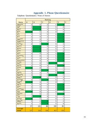 55
Appendix 1. Phone Questionnaire
Telephone Questionnaires Notes of Answer
Name
Ranking
A B C D E F
Okta*** 1 4 2 5 3
Ad* 2 3 1 5 4
Riz** 2 3 1 5 4
Bi** 1 5 3 4 2
A*i 1 3 5 4 2
R** 2 4 1 5 3
Sam*** 2 4 1 5 3
Syah**** 1 2 5 4 3
Fir**us 2 4 1 5 3
Kri*** 1 2 5 4 3
Ri*** 2 4 1 5 3
R*** 3 2 1 5 4
Al** 1 4 2 5 3
Air****a 3 4 1 5 2
Gi** 1 3 4 5 2
Amru**** 1 4 3 5 2
Aul** 1 4 5 2 3
An**i 3 4 1 5 2
Fi*** 2 4 3 5 1
E** 3 4 2 5 1
Ha**s 1 3 4 5 2
Rach**t 1 3 5 4 2
Rian** 2 4 1 5 3
Er***ga 1 4 2 5 3
Nad** 2 3 5 4 1
He**i 1 4 2 5 3
Di** 3 4 1 5 2
Jo***nes 1 3 5 4 2
Faiz 2 4 1 5 3
Nor*** 1 4 2 5 3
*lia 2 3 4 5 1
A**on 3 5 2 4 1
Mika** 1 4 3 5 2
An**i 1 2 3 5 4
57 121 88 159 85
Average
RANK 1.7 3.6 2.6 4.7 2.5
 