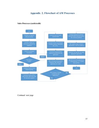 57
Appendix 2. Flowchart of AM Processes
Sales Processes (cash/credit)
Continued next page
 