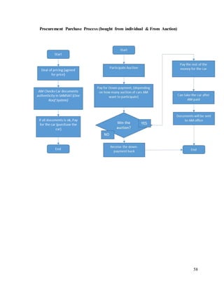 58
Procurement Purchase Process (bought from individual & From Auction)
 