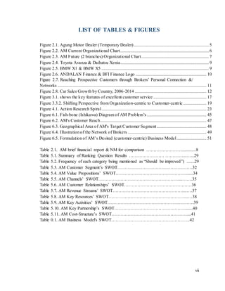 vii
LIST OF TABLES & FIGURES
Figure 2.1. Agung Motor Dealer (Temporary Dealer).................................................................... 5
Figure 2.2. AM Current Organizational Chart................................................................................ 6
Figure 2.3. AM Future (2 branches) Organizational Chart............................................................. 7
Figure 2.4. Toyota Avanza & Daihatsu Xenia................................................................................ 9
Figure 2.5. BMW X1 & BMW X5 ................................................................................................. 9
Figure 2.6. ANDALAN Finance & BFI Finance Logo ................................................................ 10
Figure 2.7. Reaching Prospective Customers through Brokers’ Personal Connection &/
Networks ....................................................................................................................................... 11
Figure 2.8. Car Sales Growth by Country, 2006-2014 ................................................................. 12
Figure 3.1. shows the key features of excellent customer service ................................................ 17
Figure 3.3.2. Shifting Perspective from Organization-centric to Customer-centric ..................... 19
Figure 4.1. Action Research Spiral............................................................................................... 23
Figure 6.1. Fish-bone (Ishikawa) Diagram of AM Problem’s...................................................... 45
Figure 6.2. AM's Customer Reach................................................................................................ 47
Figure 6.3. Geographical Area of AM's Target Customer Segment ............................................. 48
Figure 6.4. Illustration of the Network of Brokers ....................................................................... 49
Figure 6.5. Formulation of AM’s Desired (customer-centric) Business Model........................... 51
Table 2.1. AM brief financial report & NM for comparison …………………….............8
Table 5.1. Summary of Ranking Question Results …………………… …………...…...29
Table 5.2. Frequency of each category being mentioned as “Should be improved”) .......29
Table 5.3. AM Customer Segment’s SWOT……………………………………………32
Table 5.4. AM Value Propositions’ SWOT…………………………………………......34
Table 5.5. AM Channels’ SWOT………………………………………………....…….35
Table 5.6. AM Customer Relationships’ SWOT…………………………………….…36
Table 5.7. AM Revenue Streams’ SWOT…………………………………………...….37
Table 5.8. AM Key Resources’ SWOT……………………………………………....…38
Table 5.9. AM Key Activities’ SWOT………………………………………….……….39
Table 5.10. AM Key Partnership’s SWOT………………………………………….......40
Table 5.11. AM Cost-Structure’s SWOT……………………………………………....41
Table 0.1. AM Business Model's SWOT……………………………………………...42
 