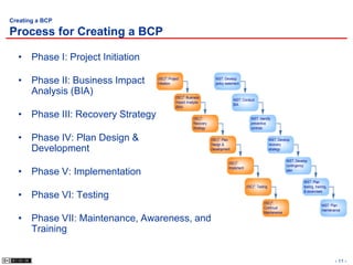 Creating a BCP

Process for Creating a BCP

  • Phase I: Project Initiation

  • Phase II: Business Impact      (ISC)2: Project
                                   Initiation
                                                                        NIST: Develop
                                                                        policy statement

    Analysis (BIA)                             (ISC)2: Business
                                                                                     NIST: Conduct
                                               Impact Analysis
                                                                                     BIA
                                               (BIA)

  • Phase III: Recovery Strategy                           (ISC)2:                              NIST: Identify
                                                           Recovery                             preventive
                                                           Strategy                             controls

  • Phase IV: Plan Design &                                           (ISC)2: Plan                             NIST: Develop
                                                                      Design &                                 recovery
    Development                                                       Development                              strategy


                                                                                                                         NIST: Develop
                                                                                 (ISC)2:
                                                                                                                         contingency
  • Phase V: Implementation
                                                                                 Implement
                                                                                                                         plan


                                                                                                                                   NIST: Plan
                                                                                             (ISC)2: Testing                       testing, training,

  • Phase VI: Testing
                                                                                                                                   & excercises


                                                                                                         (ISC)2:
                                                                                                                                                NIST: Plan
                                                                                                         Continual
                                                                                                                                                maintenance
                                                                                                         Maintenance
  • Phase VII: Maintenance, Awareness, and
    Training


                                                                                                                                                        - 11 -
 