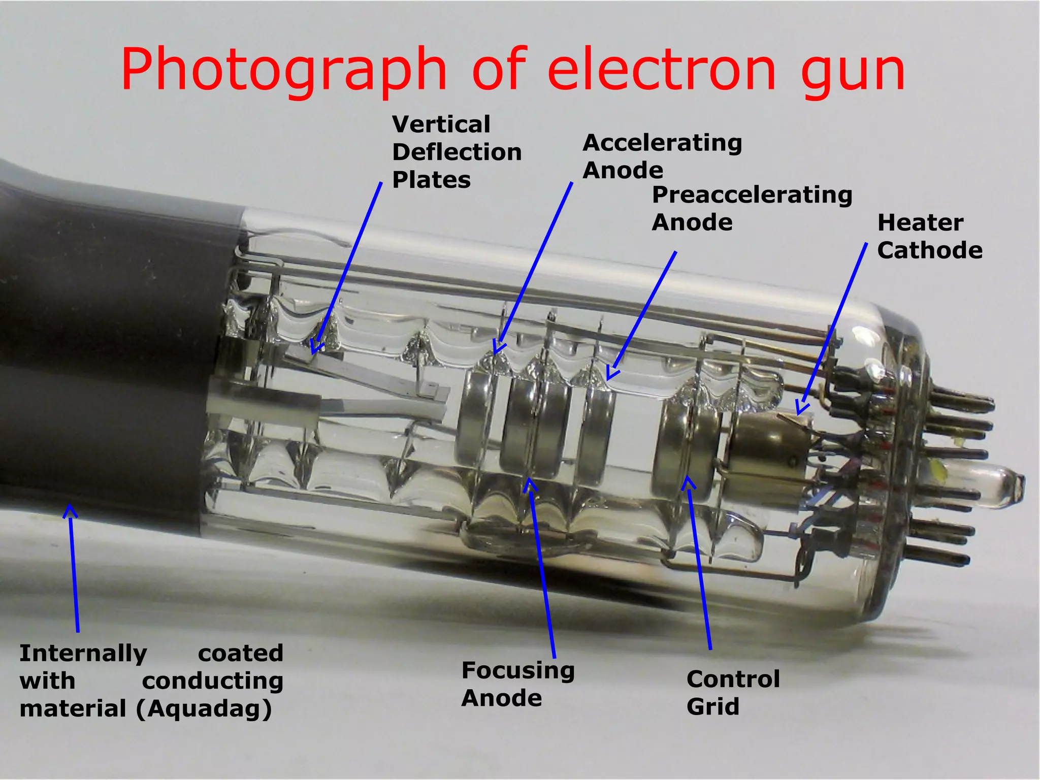 4
Photograph of electron gun
Vertical
Deflection
Plates
Accelerating
Anode
Preaccelerating
Anode
Focusing
Anode
Control
Grid
Heater
Cathode
Internally coated
with conducting
material (Aquadag)
 