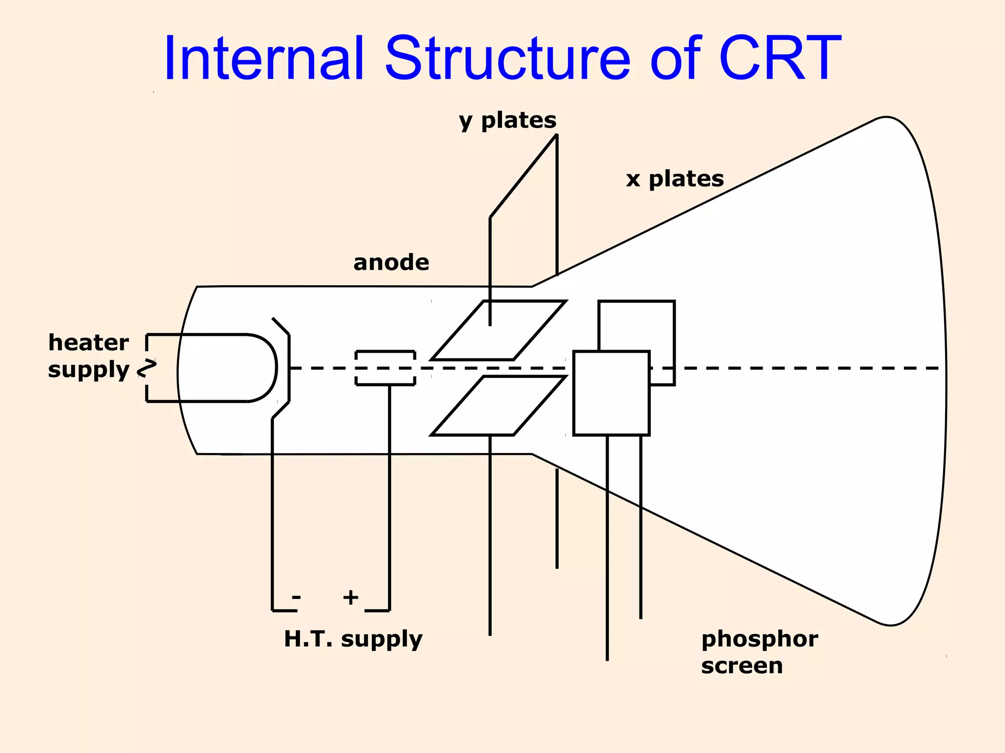 Internal Structure of CRT
H.T. supply
heater
supply
y plates
x plates
+-
phosphor
screen
anode
 