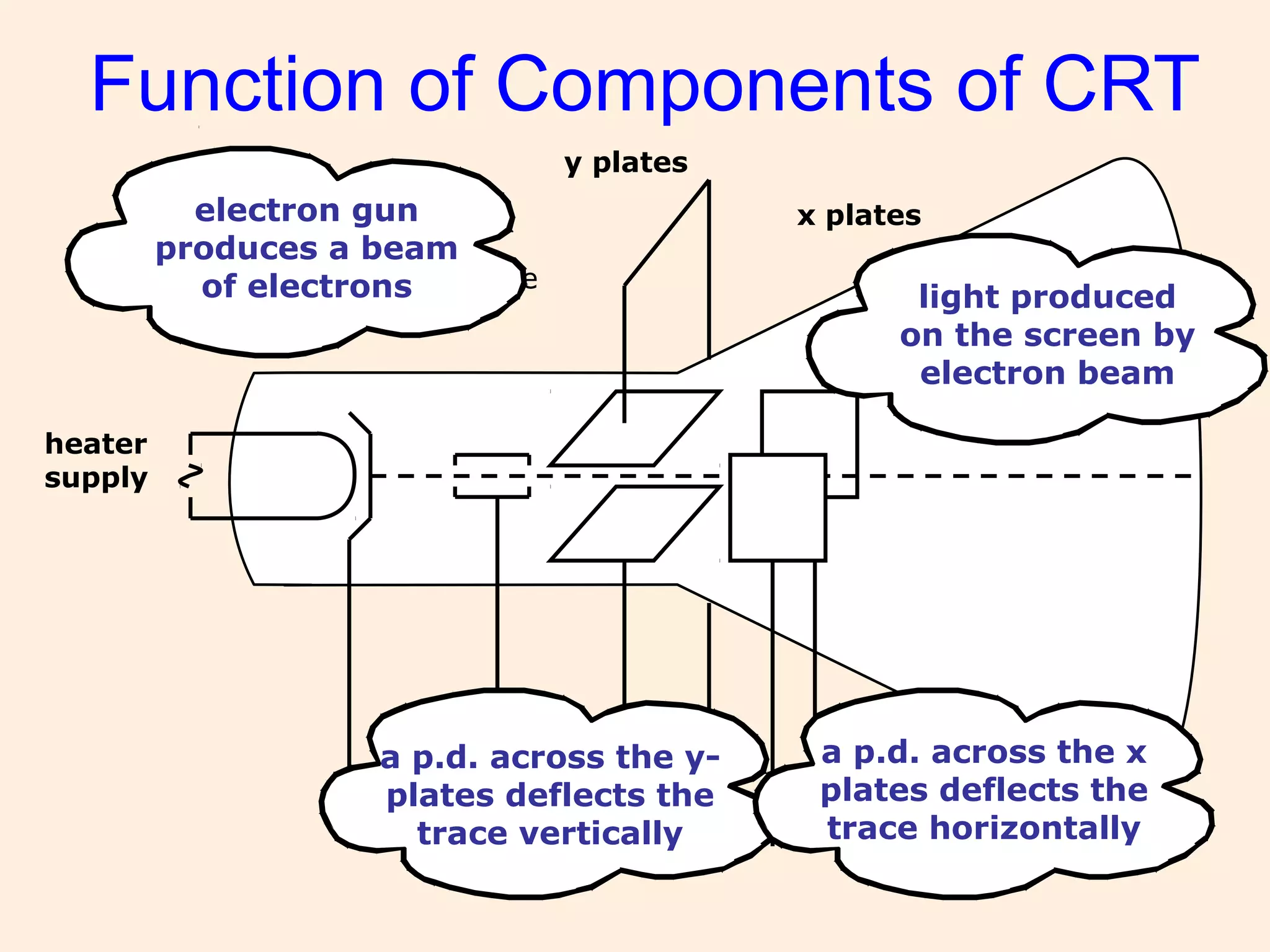 H.T. supply
heater
supply
y plates
x plates
+-
phosphor
screen
anode
electron gun
produces a beam
of electrons light produced
on the screen by
electron beam
a p.d. across the y-
plates deflects the
trace vertically
a p.d. across the x
plates deflects the
trace horizontally
Function of Components of CRT
 