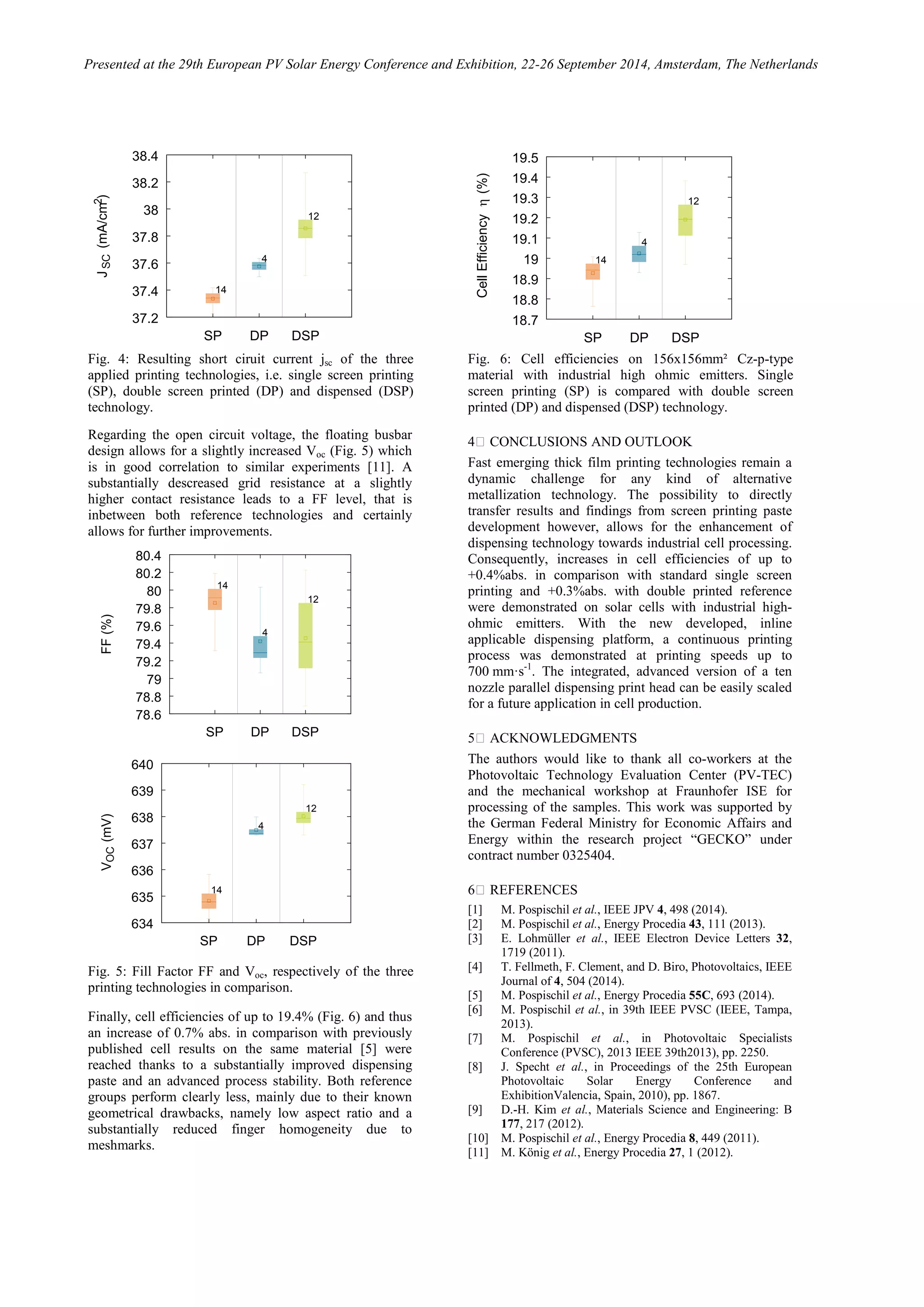 Presented at the 29th European PV Solar Energy Conference and Exhibition, 22-26 September 2014, Amsterdam, The Netherlands
37.2
37.4
37.6
37.8
38
38.2
38.4
SP DP DSP
JSC(mA/cm2)
14
4
12
Fig. 4: Resulting short ciruit current jsc of the three
applied printing technologies, i.e. single screen printing
(SP), double screen printed (DP) and dispensed (DSP)
technology.
Regarding the open circuit voltage, the floating busbar
design allows for a slightly increased Voc (Fig. 5) which
is in good correlation to similar experiments [11]. A
substantially descreased grid resistance at a slightly
higher contact resistance leads to a FF level, that is
inbetween both reference technologies and certainly
allows for further improvements.
78.6
78.8
79
79.2
79.4
79.6
79.8
80
80.2
80.4
SP DP DSP
FF(%)
14
4
12
634
635
636
637
638
639
640
SP DP DSP
VOC(mV)
14
4
12
Fig. 5: Fill Factor FF and Voc, respectively of the three
printing technologies in comparison.
Finally, cell efficiencies of up to 19.4% (Fig. 6) and thus
an increase of 0.7% abs. in comparison with previously
published cell results on the same material [5] were
reached thanks to a substantially improved dispensing
paste and an advanced process stability. Both reference
groups perform clearly less, mainly due to their known
geometrical drawbacks, namely low aspect ratio and a
substantially reduced finger homogeneity due to
meshmarks.
18.7
18.8
18.9
19
19.1
19.2
19.3
19.4
19.5
SP DP DSP
CellEfficiencyη(%)
14
4
12
Fig. 6: Cell efficiencies on 156x156mm² Cz-p-type
material with industrial high ohmic emitters. Single
screen printing (SP) is compared with double screen
printed (DP) and dispensed (DSP) technology.
4� CONCLUSIONS AND OUTLOOK
Fast emerging thick film printing technologies remain a
dynamic challenge for any kind of alternative
metallization technology. The possibility to directly
transfer results and findings from screen printing paste
development however, allows for the enhancement of
dispensing technology towards industrial cell processing.
Consequently, increases in cell efficiencies of up to
+0.4%abs. in comparison with standard single screen
printing and +0.3%abs. with double printed reference
were demonstrated on solar cells with industrial high-
ohmic emitters. With the new developed, inline
applicable dispensing platform, a continuous printing
process was demonstrated at printing speeds up to
700 mm·s-1
. The integrated, advanced version of a ten
nozzle parallel dispensing print head can be easily scaled
for a future application in cell production.
5� ACKNOWLEDGMENTS
The authors would like to thank all co-workers at the
Photovoltaic Technology Evaluation Center (PV-TEC)
and the mechanical workshop at Fraunhofer ISE for
processing of the samples. This work was supported by
the German Federal Ministry for Economic Affairs and
Energy within the research project “GECKO” under
contract number 0325404.
6� REFERENCES
[1] M. Pospischil et al., IEEE JPV 4, 498 (2014).
[2] M. Pospischil et al., Energy Procedia 43, 111 (2013).
[3] E. Lohmüller et al., IEEE Electron Device Letters 32,
1719 (2011).
[4] T. Fellmeth, F. Clement, and D. Biro, Photovoltaics, IEEE
Journal of 4, 504 (2014).
[5] M. Pospischil et al., Energy Procedia 55C, 693 (2014).
[6] M. Pospischil et al., in 39th IEEE PVSC (IEEE, Tampa,
2013).
[7] M. Pospischil et al., in Photovoltaic Specialists
Conference (PVSC), 2013 IEEE 39th2013), pp. 2250.
[8] J. Specht et al., in Proceedings of the 25th European
Photovoltaic Solar Energy Conference and
ExhibitionValencia, Spain, 2010), pp. 1867.
[9] D.-H. Kim et al., Materials Science and Engineering: B
177, 217 (2012).
[10] M. Pospischil et al., Energy Procedia 8, 449 (2011).
[11] M. König et al., Energy Procedia 27, 1 (2012).
 