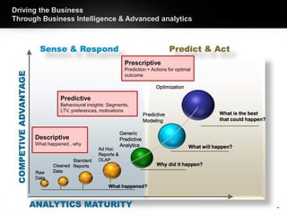 STRICTLY CONFIDENTIAL
Driving the Business
Through Business Intelligence & Advanced analytics
Prescriptive
Prediction + Actions for optimal
outcome
Descriptive
What happened , why
Predictive
Behavioural insights: Segments,
LTV, preferences, motivations
 
