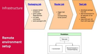 Infrastructure
Remote
environment
setup
 