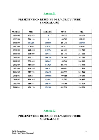 Annexe 01
PRESENTATION RESUMEE DE L’AGRICULTURE
SENEGALAISE
Annexe 02
PRESENTATION RESUMEE DE L’AGRICULTURE
SENEGALAISE
CATD Consulting
Etude HORTICOLE Sénégal
ANNEES MIL SORGHO MAIS RIZ
1994/95 670 843 0 108 233 162228
1995/96 794 133 0 106 509 155152
1996/97 601359 133 009 88 634 148780
1997/98 426481 118 297 80281 173702
1998/99 441 418 119 574 44 339 123 519
1999/00 675 000 147 444 66 132 364 000
2000/01 600 221 143 750 78 593 202 293
2001/02 556 655 149 649 108 546 206 989
2002/03 414 820 116 929 80 372 172 395
2003/04 628 426 189 787 400 907 231 805
2004/05 323 752 126 492 400 555 201 744
2005/06 608 551 143 989 399 958 279 080
2006/07 494 345 121 003 181 585 190 493
2007/08 318 822 100 704 158 266 193 379
2008/09 678 170 271 500 432 758 516 220
58
 