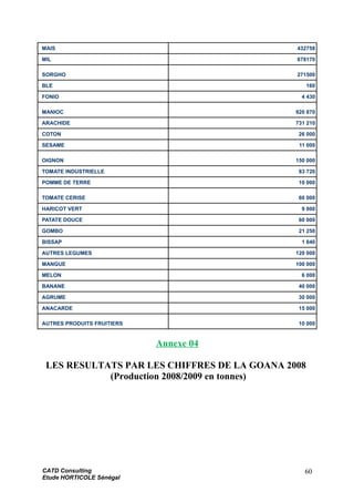 MAIS 432758
MIL 678170
SORGHO 271500
BLE 160
FONIO 4 430
MANIOC 920 870
ARACHIDE 731 210
COTON 26 000
SESAME 11 000
OIGNON 150 000
TOMATE INDUSTRIELLE 83 720
POMME DE TERRE 10 000
TOMATE CERISE 60 000
HARICOT VERT 9 000
PATATE DOUCE 60 000
GOMBO 21 250
BISSAP 1 840
AUTRES LEGUMES 120 000
MANGUE 100 000
MELON 6 000
BANANE 40 000
AGRUME 30 000
ANACARDE 15 000
AUTRES PRODUITS FRUITIERS 10 000
Annexe 04
LES RESULTATS PAR LES CHIFFRES DE LA GOANA 2008
(Production 2008/2009 en tonnes)
CATD Consulting
Etude HORTICOLE Sénégal
60
 