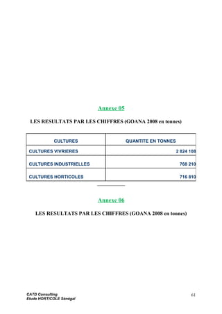 Annexe 05
LES RESULTATS PAR LES CHIFFRES (GOANA 2008 en tonnes)
Annexe 06
LES RESULTATS PAR LES CHIFFRES (GOANA 2008 en tonnes)
CATD Consulting
Etude HORTICOLE Sénégal
CULTURES QUANTITE EN TONNES
CULTURES VIVRIERES 2 824 108
CULTURES INDUSTRIELLES 768 210
CULTURES HORTICOLES 716 810
61
 
