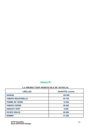 Annexe 07
LA PRODUCTION HORTICOLE DU SENEGAL
LIBELLES QUANTITE: tonnes
OIGNON 150 000
TOMATE INDUSTRIELLE 83 720
POMME DE TERRE 10 000
TOMATE CERISE 60 000
HARICOT VERT 9 000
PATATE DOUCE 60 000
GOMBO 21 250
CATD Consulting
Etude HORTICOLE Sénégal
62
 