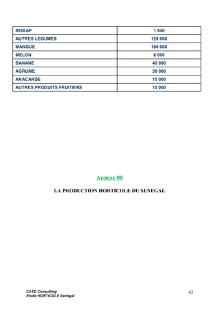 BISSAP 1 840
AUTRES LEGUMES 120 000
MANGUE 100 000
MELON 6 000
BANANE 40 000
AGRUME 30 000
ANACARDE 15 000
AUTRES PRODUITS FRUITIERS 10 000
Annexe 08
LA PRODUCTION HORTICOLE DU SENEGAL
CATD Consulting
Etude HORTICOLE Sénégal
63
 