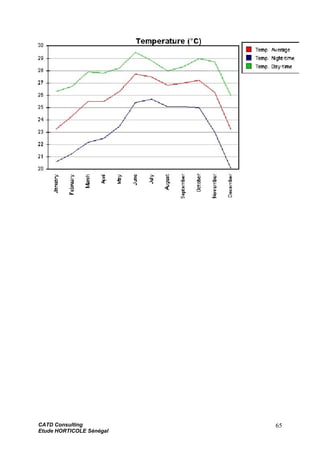 CATD Consulting
Etude HORTICOLE Sénégal
65
 