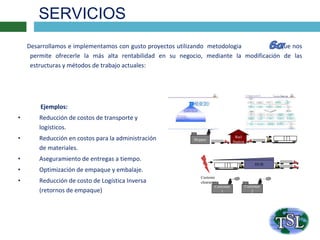 SERVICIOS
Desarrollamos e implementamos con gusto proyectos utilizando metodologia , lo que nos
permite ofrecerle la más alta rentabilidad en su negocio, mediante la modificación de las
estructuras y métodos de trabajo actuales:
Shipper
Rail
Station
Customs
clearance
HUB
Customer
2
Customer
1
Ejemplos:
• Reducción de costos de transporte y
logísticos.
• Reducción en costos para la administración
de materiales.
• Aseguramiento de entregas a tiempo.
• Optimización de empaque y embalaje.
• Reducción de costo de Logística Inversa
(retornos de empaque)
 