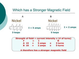 Which has a Stronger Magnetic Field
A B
Nickel Nickel
I = 5 amps I = 2 amps
3 loops 5 loops
Strength of field = current intensity x (# of turns)
F = I N
A 15 = 5 amps x 3 turns
B 10 = 2 amps x 5 turns
A therefore has a stronger magnetic field
 