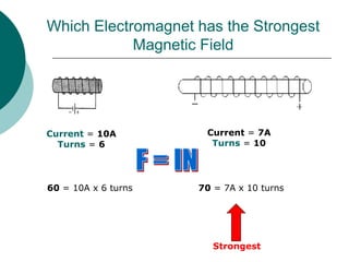 Which Electromagnet has the Strongest
Magnetic Field
Current = 10A
Turns = 6
Current = 7A
Turns = 10
60 = 10A x 6 turns 70 = 7A x 10 turns
Strongest
 