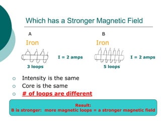 Which has a Stronger Magnetic Field
A B
Iron Iron
 Intensity is the same
 Core is the same
 # of loops are different
I = 2 amps I = 2 amps
3 loops 5 loops
Result:
B is stronger: more magnetic loops = a stronger magnetic field
 