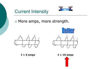 Current Intensity
 More amps, more strength.
I = 5 amps I = 10 amps
 