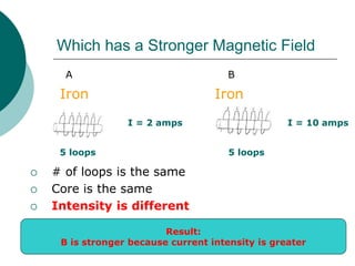 Which has a Stronger Magnetic Field
A B
Iron Iron
 # of loops is the same
 Core is the same
 Intensity is different
I = 2 amps I = 10 amps
5 loops 5 loops
Result:
B is stronger because current intensity is greater
 