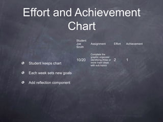 Effort and Achievement
         Chart
                            Student
                            Joe       Assignment             Effort   Achievement
                            Smith

                                      Complete the
                                      graphic organizer
                            10/20     identifying three or   2        1
 Student keeps chart                  more main ideas
                                      with sub topics


 Each week sets new goals

 Add reflection component
 