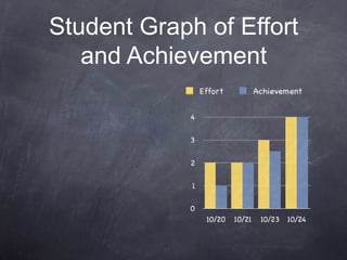 Student Graph of Effort
   and Achievement
 