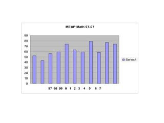 MEAP Math 97-07
0
10
20
30
40
50
60
70
80
90
97 98 99 0 1 2 3 4 5 6 7
Series1
 