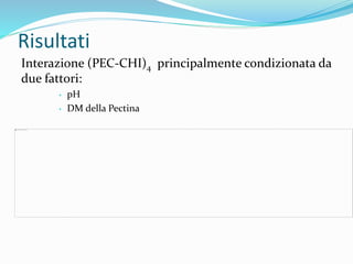 Risultati
Interazione (PEC-CHI)4 principalmente condizionata da
due fattori:
• pH
• DM della Pectina
 