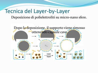 Tecnica del Layer-by-Layer
Deposizione di polielettroliti su micro-nano sfere.
next
layer
Dopo la deposizione, il supporto viene rimosso
ottenendo capsule cave
 