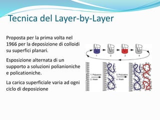 Tecnica del Layer-by-Layer
Proposta per la prima volta nel
1966 per la deposizione di colloidi
su superfici planari.
Esposizione alternata di un
supporto a soluzioni polianioniche
e policationiche.
La carica superficiale varia ad ogni
ciclo di deposizione
 
