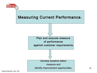 Created by Somya De , April - 2010
10
Measuring Current Performance.Measuring Current Performance.
Plan and execute measurePlan and execute measure
of performanceof performance
against customer requirements.against customer requirements.
Develop baseline defectDevelop baseline defect
measure andmeasure and
identify improvement opportunities.identify improvement opportunities.
 