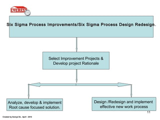 Created by Somya De , April - 2010
11
Six Sigma Process Improvements/Six Sigma Process Design RedesignSix Sigma Process Improvements/Six Sigma Process Design Redesign ..
Select Improvement Projects &
Develop project Rationale
Design /Redesign and implement
effective new work process
Analyze, develop & implement
Root cause focused solution.
 