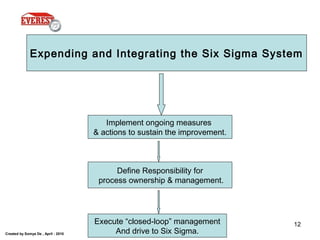 Created by Somya De , April - 2010
12
Expending and Integrating the Six Sigma System
Implement ongoing measures
& actions to sustain the improvement.
Define Responsibility for
process ownership & management.
Execute “closed-loop” management
And drive to Six Sigma.
 