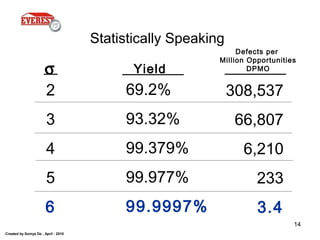 Created by Somya De , April - 2010
14
σ
2
3
4
5
6
308,537
66,807
6,210
233
3.4
69.2%
93.32%
99.379%
99.977%
99.9997%
Yield
Defects per
Million Opportunities
DPMO
Statistically Speaking
 