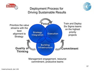 Created by Somya De , April - 2010
17
Deployment Process for
Driving Sustainable Results
StrategyStrategy
IntegrationIntegration
Quality of
Thinking
Commitment
Focus
ExecutionExecution
BuildingBuilding
InfrastructureInfrastructure
Prioritize the value
streams with the
best
alignment to
Strategy
Train and Deploy
Six Sigma teams
on the highest
priority
projects
Management engagement, resource
commitment, productive teams
 