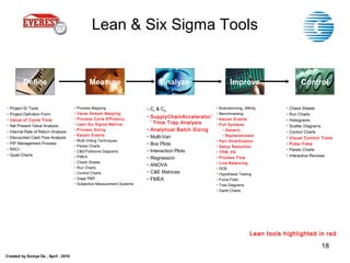 Created by Somya De , April - 2010
18
Analyze ControlImproveMeasureDefine
• Project ID Tools
• Project Definition Form
• Value of Cycle Time
• Net Present Value Analysis
• Internal Rate of Return Analysis
• Discounted Cash Flow Analysis
• PIP Management Process
• RACI
• Quad Charts
• Process Mapping
• Value Stream Mapping
• Process Cycle Efficiency
• Lean Six Sigma Metrics
• Process Sizing
• Kaizen Events
• Multi-Voting Techniques
• Pareto Charts
• C&E/Fishbone Diagrams
• FMEA
• Check Sheets
• Run Charts
• Control Charts
• Gage R&R
• Subjective Measurement Systems
• Cp & Cpk
• SupplyChainAccelerator
S
M
Time Trap Analysis
• Analytical Batch Sizing
• Multi-Vari
• Box Plots
• Interaction Plots
• Regression
• ANOVA
• C&E Matrices
• FMEA
• Brainstorming, Affinity
• Benchmarking
• Kaizen Events
• Pull Systems
• Generic
• Replenishment
• Part Stratification
• Setup Reduction
• TPM, 5S
• Process Flow
• Line Balancing
• DOE
• Hypothesis Testing
• Force Field
• Tree Diagrams
• Gantt Charts
• Check Sheets
• Run Charts
• Histograms
• Scatter Diagrams
• Control Charts
• Visual Control Tools
• Poka-Yoke
• Pareto Charts
• Interactive Reviews
Lean tools highlighted in red
Lean & Six Sigma Tools
 