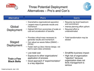 Created by Somya De , April - 2010
2222
Three Potential Deployment
Alternatives – Pro’s and Con’s
Global
Deployment
• Overwhelms organizational opposition
• Largest mass to generate results and
momentum
• Highest ROI from economies of scale on
cost and acceleration of benefits
• Requires top level headroom
and commitment
• Intense planning effort upfront
• Required effort is
underestimated
Staged
Deployment
• Provides critical mass necessary to
generate results and momentum
• Can adjust as waves follow (DMAIC –
DFSS)
• Faster start-up (less intense design, not
tied to open-class schedule)
• Total transformation may be
slowed
Train a Few
Black Belts
• Low total cost
• Exposure to other organizations’
application of process
• Good approach if “experimentation”
is a key objective
• Small/No business impact
• High risk of organization
“rejection” because
organization does not
think management is
serious
AlternativeAlternative Pro’sPro’s Con’sCon’s
 