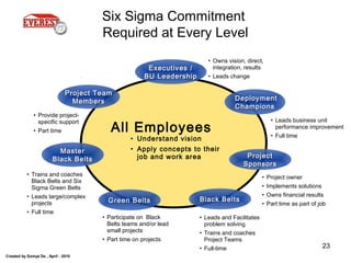 Created by Somya De , April - 2010
23
All Employees
• Understand vision
• Apply concepts to their
job and work area
• Owns vision, direct,
integration, results
• Leads change
• Project owner
• Implements solutions
• Owns financial results
• Part time as part of job
• Trains and coaches
Black Belts and Six
Sigma Green Belts
• Leads large/complex
projects
• Full time
• Leads and Facilitates
problem solving
• Trains and coaches
Project Teams
• Full-time
• Participate on Black
Belts teams and/or lead
small projects
• Part time on projects
• Provide project-
specific support
• Part time
• Leads business unit
performance improvement
• Full time
DeploymentDeployment
ChampionsChampions
ProjectProject
SponsorsSponsors
MasterMaster
Black BeltsBlack Belts
Project TeamProject Team
MembersMembers
Executives /Executives /
BU LeadershipBU Leadership
Green BeltsGreen Belts Black BeltsBlack Belts
Six Sigma Commitment
Required at Every Level
 