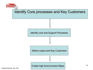 Created by Somya De , April - 2010
8
Identify Core processes and Key CustomersIdentify Core processes and Key Customers
Identify core and Support ProcessesIdentify core and Support Processes
Define output and Key CustomersDefine output and Key Customers
Create high level process Maps.Create high level process Maps.
 