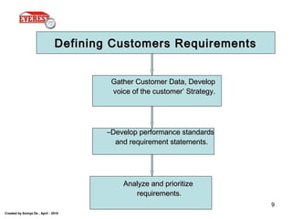 Created by Somya De , April - 2010
9
Defining Customers RequirementsDefining Customers Requirements
Gather Customer Data, DevelopGather Customer Data, Develop
voice of the customer’ Strategy.voice of the customer’ Strategy.
–Develop performance standardsDevelop performance standards
and requirement statements.and requirement statements.
Analyze and prioritizeAnalyze and prioritize
requirements.requirements.
 